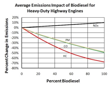 bio-diesel-average_emissions_graph